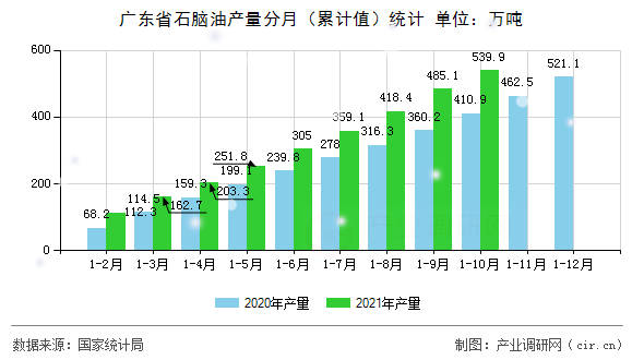 廣東省石腦油產量分月（累計值）統計