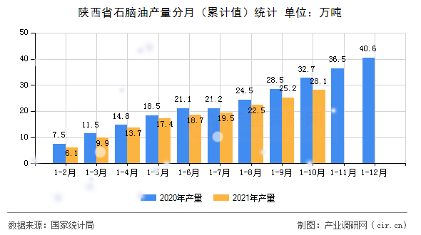 陜西省石腦油產量分月（累計值）統計