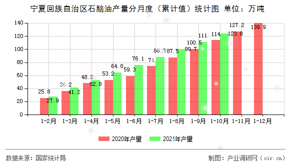 寧夏回族自治區石腦油產量分月度（累計值）統計圖