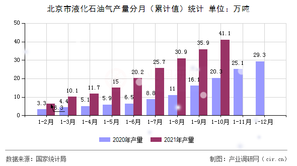 北京市液化石油氣產量分月（累計值）統計
