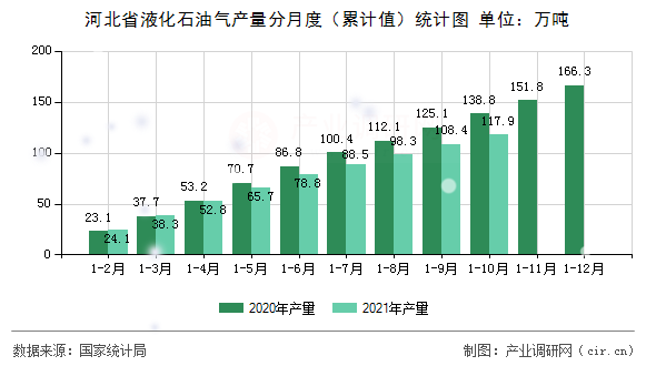 河北省液化石油氣產(chǎn)量分月度（累計值）統(tǒng)計圖