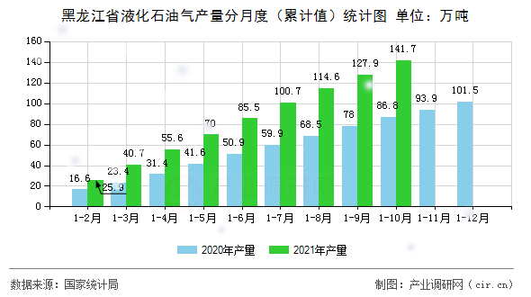 黑龍江省液化石油氣產量分月度（累計值）統計圖