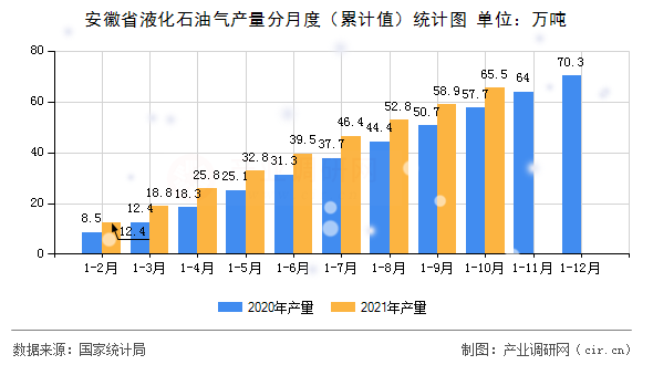 安徽省液化石油氣產量分月度（累計值）統計圖