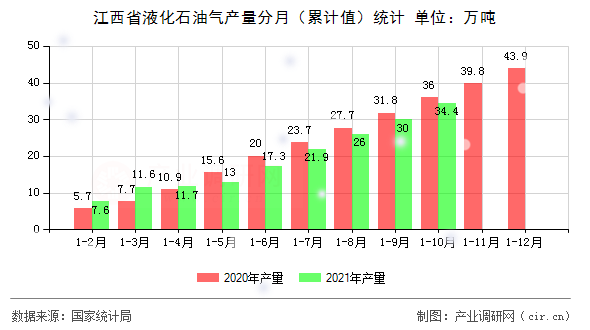 江西省液化石油氣產量分月（累計值）統計