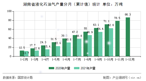 湖南省液化石油氣產量分月（累計值）統計