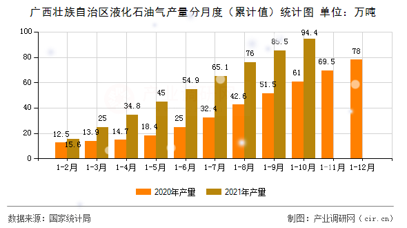 廣西壯族自治區液化石油氣產量分月度（累計值）統計圖