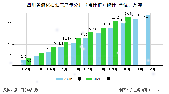 四川省液化石油氣產量分月（累計值）統計