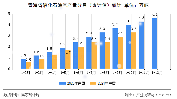青海省液化石油氣產量分月（累計值）統計