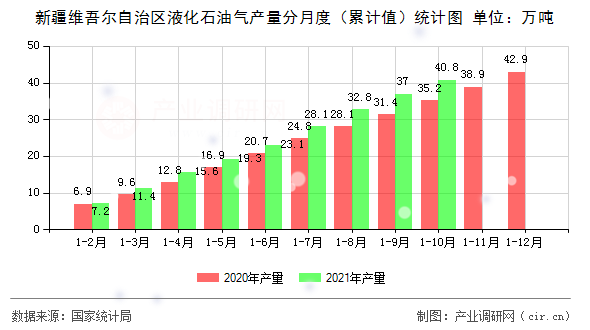 新疆維吾爾自治區液化石油氣產量分月度（累計值）統計圖