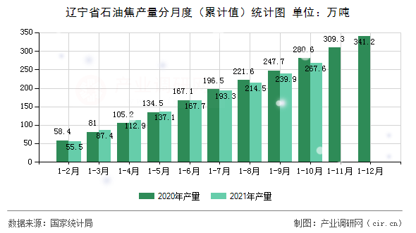 遼寧省石油焦產量分月度（累計值）統計圖