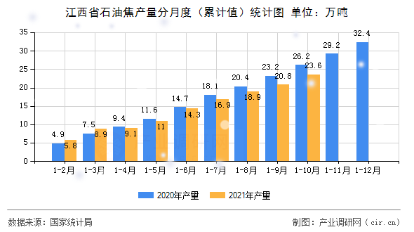 江西省石油焦產量分月度（累計值）統計圖