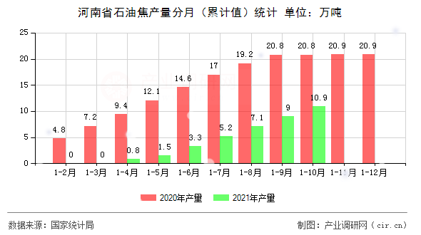 河南省石油焦產量分月（累計值）統計