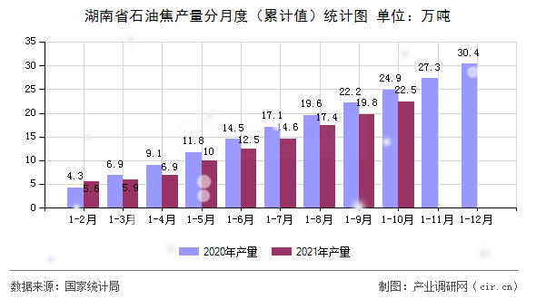 湖南省石油焦產量分月度（累計值）統計圖