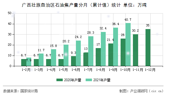 廣西壯族自治區石油焦產量分月（累計值）統計