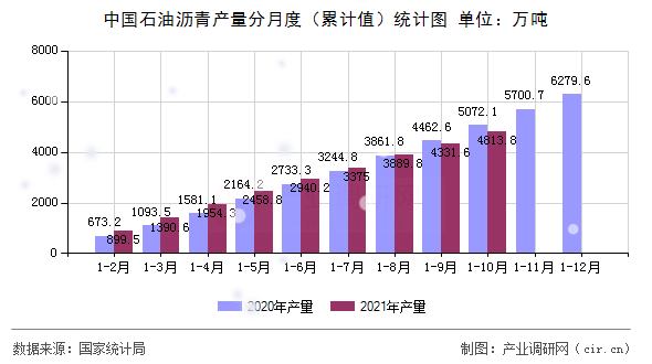 中國石油瀝青產量分月度（累計值）統計圖