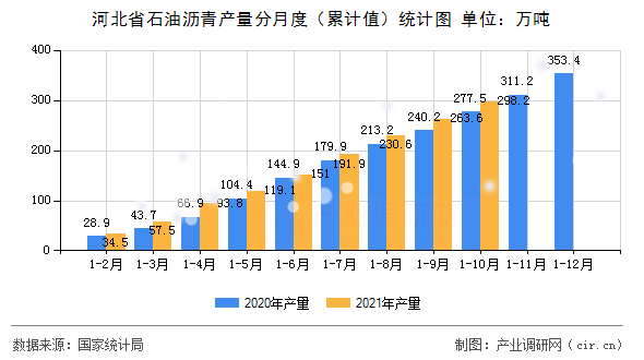 河北省石油瀝青產量分月度（累計值）統計圖