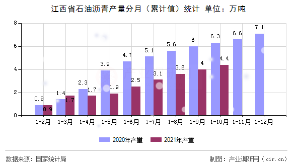 江西省石油瀝青產量分月（累計值）統計