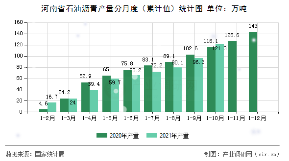 河南省石油瀝青產量分月度（累計值）統計圖