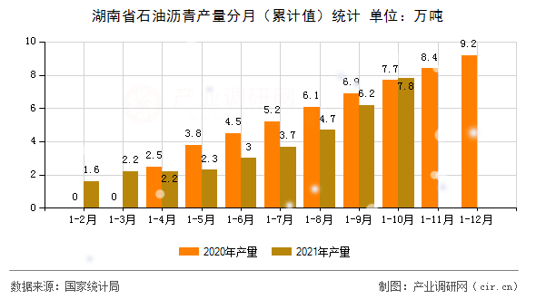 湖南省石油瀝青產量分月（累計值）統計