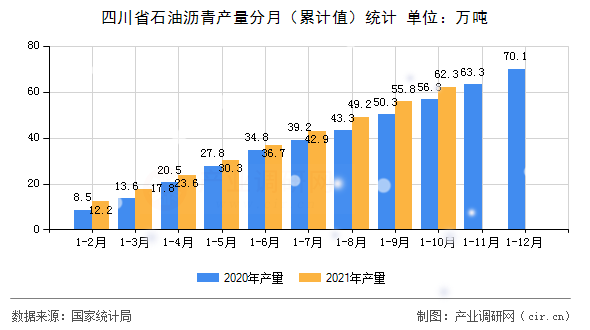 四川省石油瀝青產量分月（累計值）統計