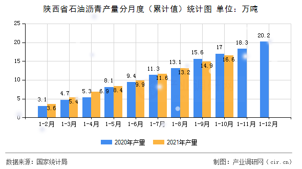 陜西省石油瀝青產量分月度（累計值）統計圖