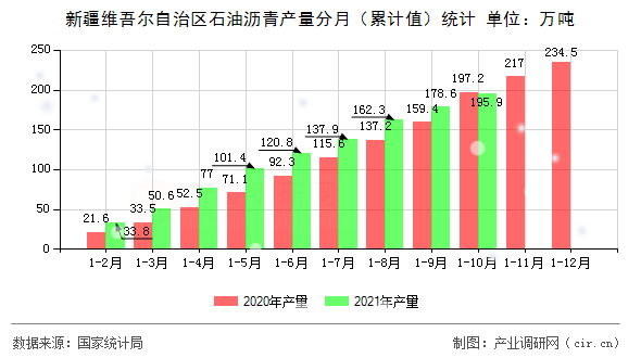 新疆維吾爾自治區石油瀝青產量分月（累計值）統計