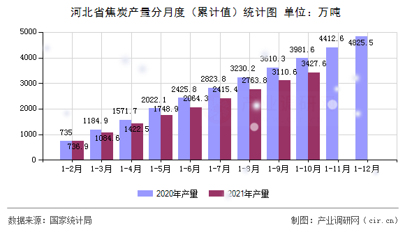 河北省焦炭產量分月度（累計值）統計圖