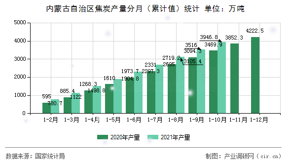 內蒙古自治區焦炭產量分月（累計值）統計