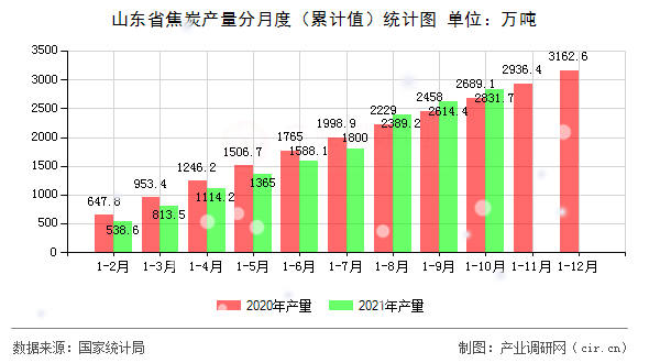 山東省焦炭產量分月度（累計值）統計圖