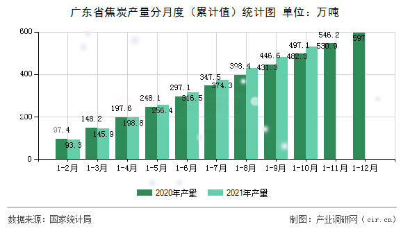 廣東省焦炭產量分月度（累計值）統計圖