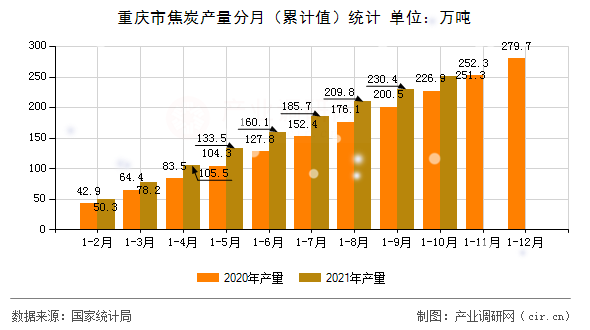 重慶市焦炭產量分月（累計值）統計