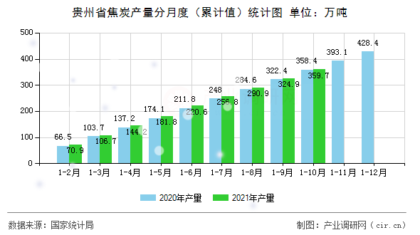 貴州省焦炭產量分月度（累計值）統計圖