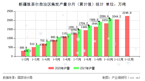 新疆維吾爾自治區焦炭產量分月（累計值）統計