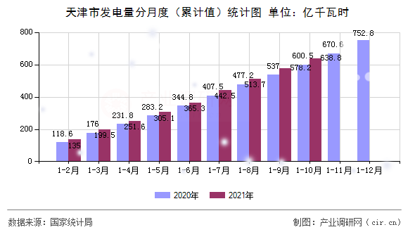 天津市發電量分月度（累計值）統計圖