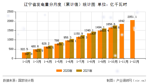 遼寧省發電量分月度（累計值）統計圖