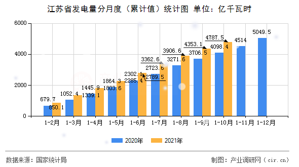 江蘇省發電量分月度（累計值）統計圖