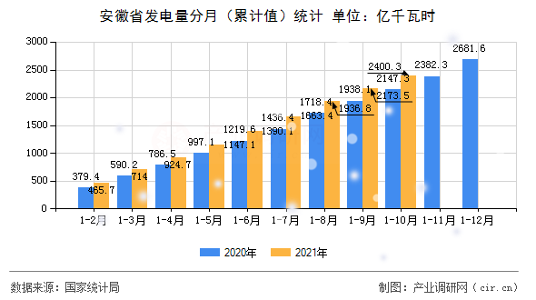 安徽省發電量分月（累計值）統計