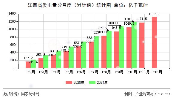 江西省發電量分月度（累計值）統計圖