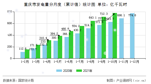 重慶市發(fā)電量分月度（累計(jì)值）統(tǒng)計(jì)圖