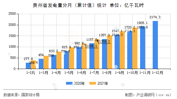 貴州省發電量分月（累計值）統計