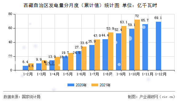 西藏自治區(qū)發(fā)電量分月度（累計(jì)值）統(tǒng)計(jì)圖