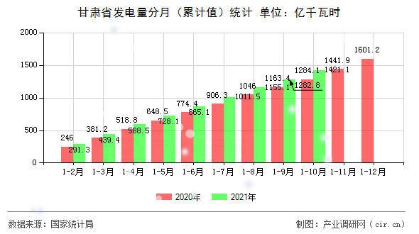 甘肅省發電量分月（累計值）統計