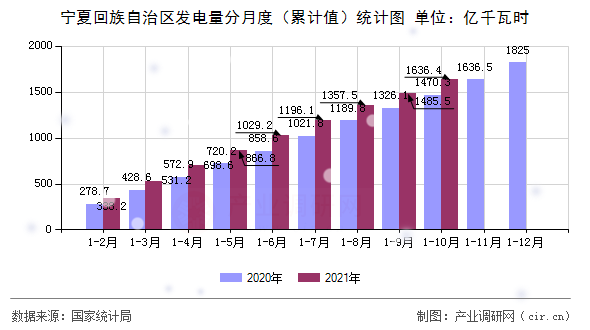 寧夏回族自治區發電量分月度（累計值）統計圖