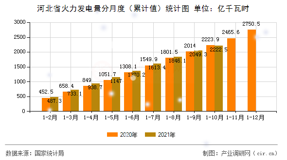 河北省火力發電量分月度（累計值）統計圖