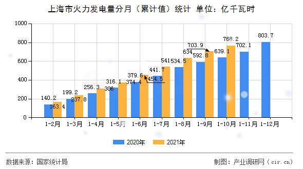 上海市火力發電量分月（累計值）統計