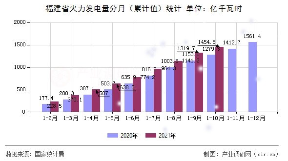 福建省火力發電量分月（累計值）統計