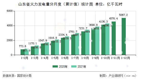 山東省火力發電量分月度（累計值）統計圖
