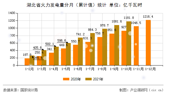 湖北省火力發電量分月（累計值）統計