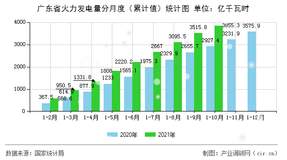 廣東省火力發電量分月度（累計值）統計圖
