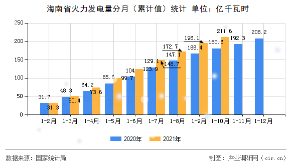 海南省火力發(fā)電量分月（累計(jì)值）統(tǒng)計(jì)